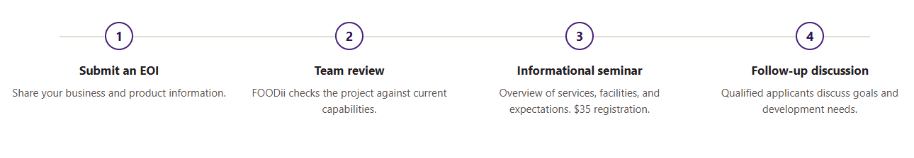 Four-step FOODii application process: submit an expression of interest, team review, informational seminar, and follow-up discussion with qualified applicants. 